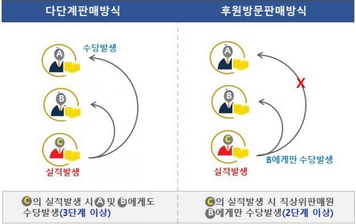 다단계‧후원방문업체 34개소 특별점검…위반업체 강력조치로 시민피해 예방